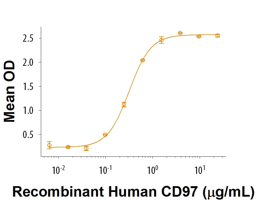 Recombinant Human CD97 His-tag Protein Bioactivity