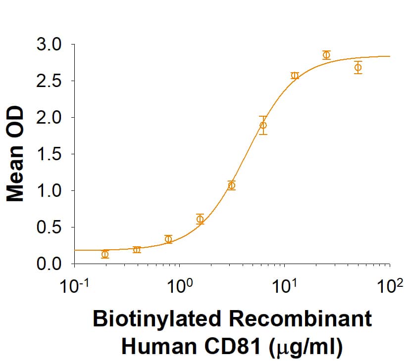 Recombinant Human CD9-LEL Fc Chimera Protein Binding Activity