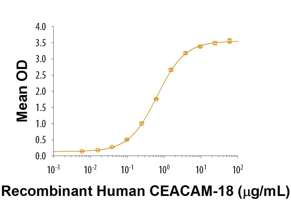 Recombinant Human CEACAM-18 Fc Chimera Protein Binding Activity