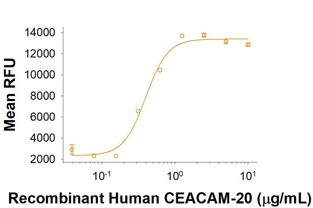 Recombinant Human CEACAM-20 His-tag Protein Bioactivity