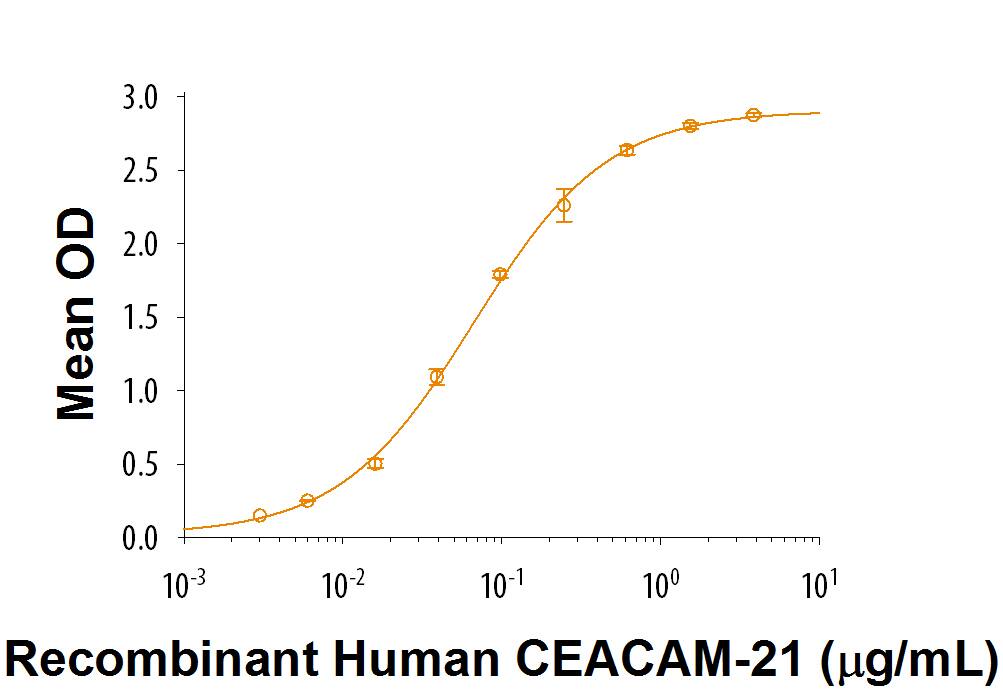 Recombinant Human CEACAM-21 Fc Chimera Protein Binding Activity