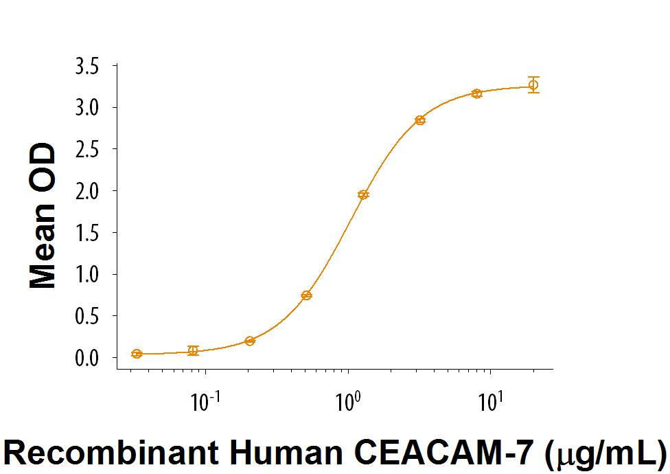 Recombinant Human CEACAM-3/CD66d His-tag Protein Binding Activity