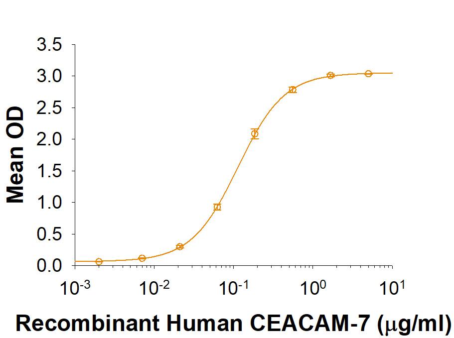 Recombinant Human CEACAM-3/CD66d Fc Chimera Protein Binding Activity