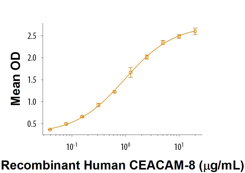 Recombinant Human CEACAM-8/CD66b Protein Bioactivity