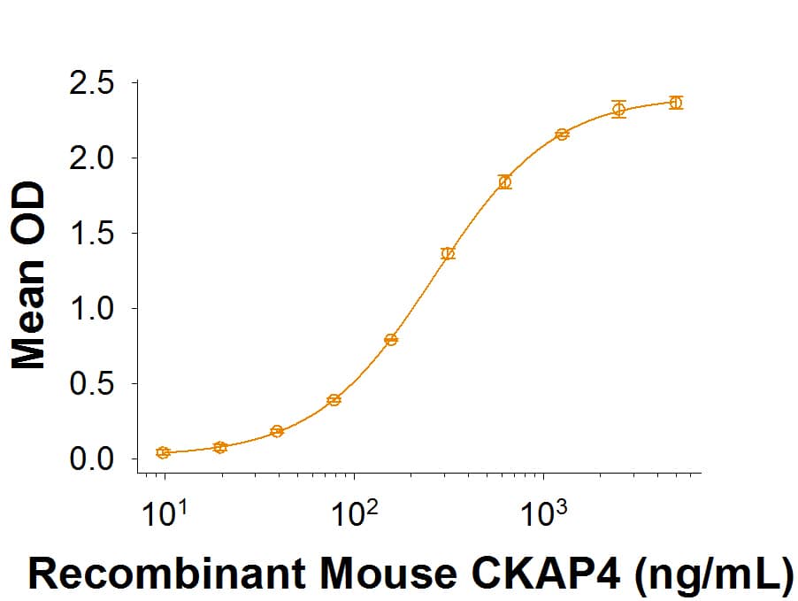 Recombinant Mouse CKAP4/p63 Protein Binding Activity