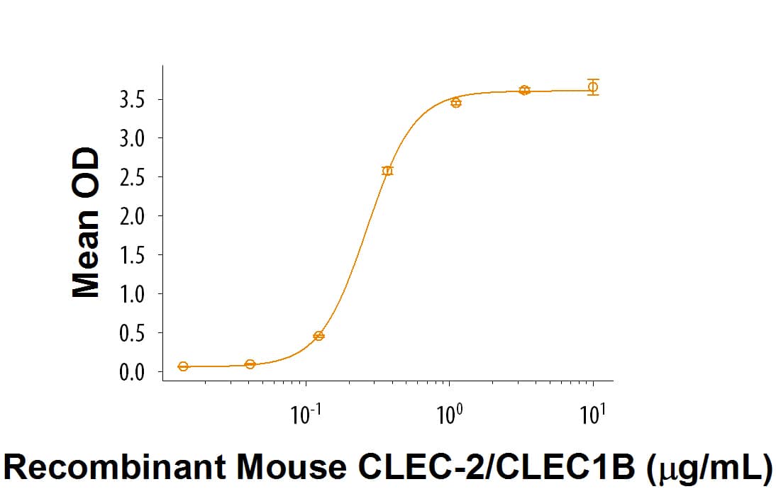 Recombinant Mouse CLEC-2/CLEC1B Protein Bioactivity