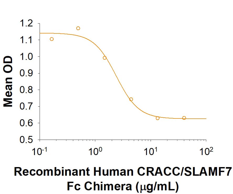 Recombinant Human CRACC/SLAMF7 Fc Chimera Protein Bioactivity