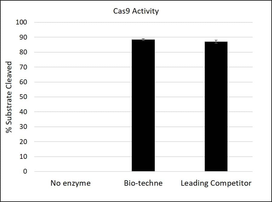 Recombinant S. pyogenes CRISPR-associated Protein 9 Bioactivity