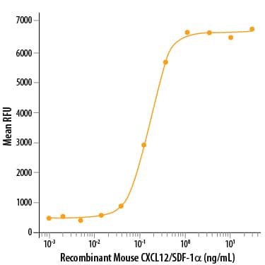 Recombinant Mouse CXCL12/SDF-1 alpha Protein Bioactivity