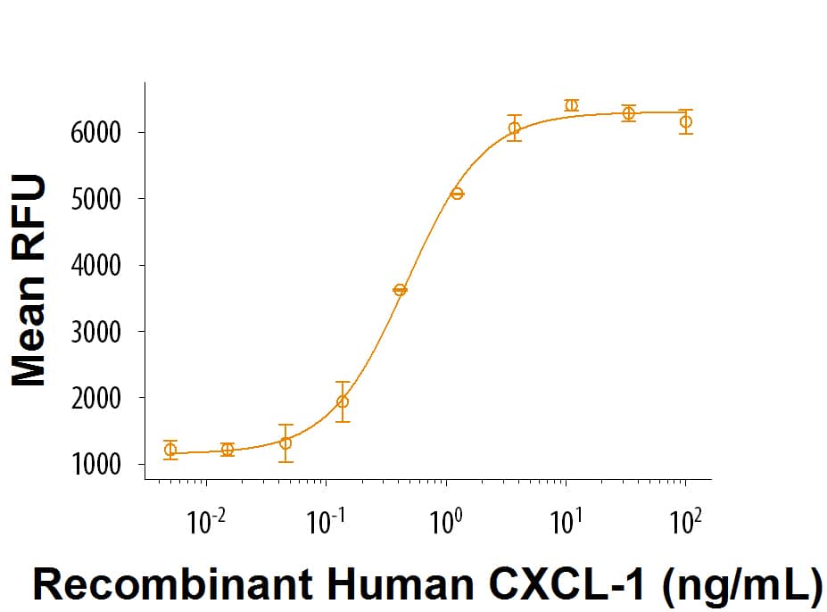 Recombinant Human CXCL1/GRO alpha (aa 39-107) Protein Binding Activity