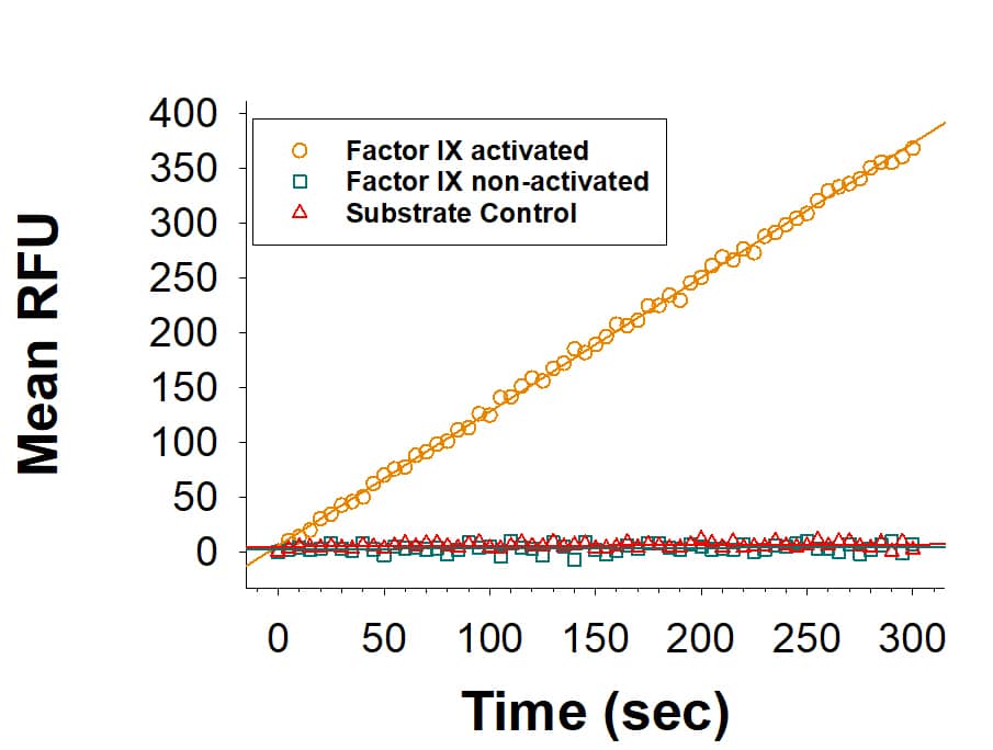 Recombinant Human Coagulation Factor IX Protein Enzyme Activity