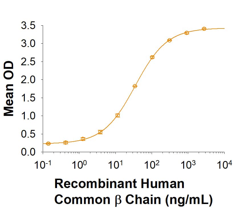 Recombinant Human Common beta Chain His-tag Protein Binding Activity