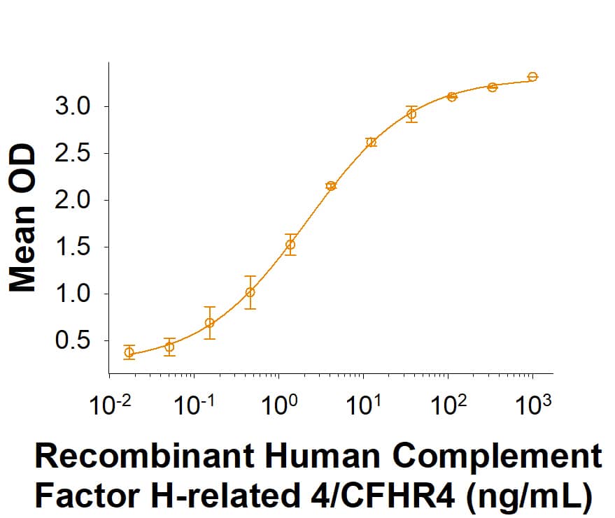 Recombinant Mouse Complement Component C3d Protein Binding Activity