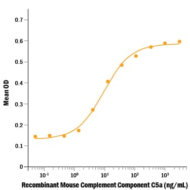 Recombinant Mouse Complement Component C5a Protein Bioactivity