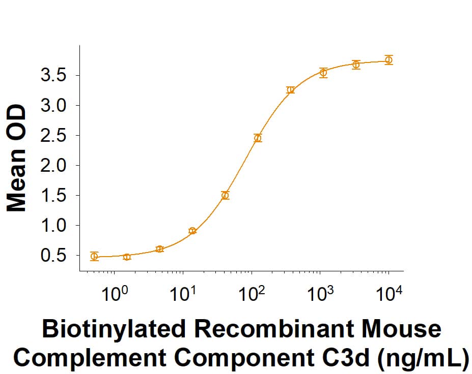 Recombinant Human Complement Factor H-related 1 His-tag Binding Activity