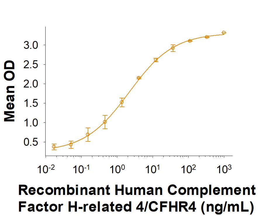 Recombinant Human Complement Factor H-related 4/CFHR4 Binding Activity