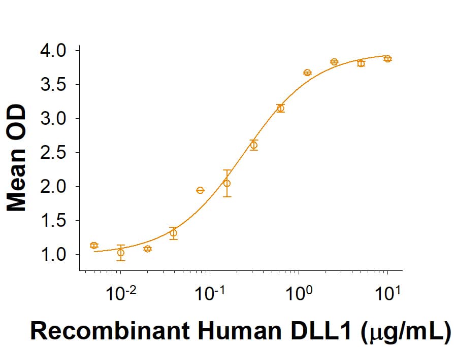 Recombinant Human DLL1 Fc Chimera Protein Bioactivity