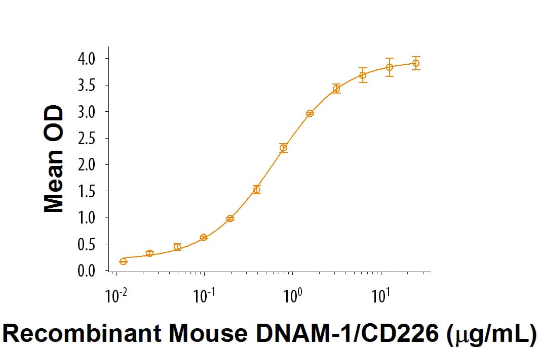 Recombinant Mouse DNAM-1/CD226 Fc Chimera Protein Bioactivity