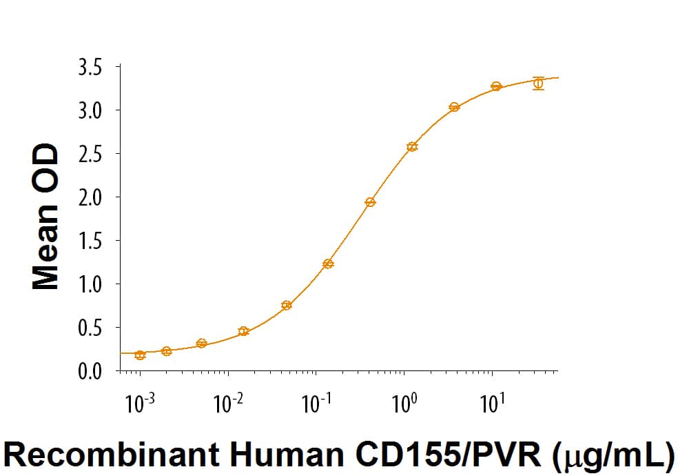 Recombinant Cynomolgus DNAM-1/CD226 Fc Chimera Protein Bioactivity