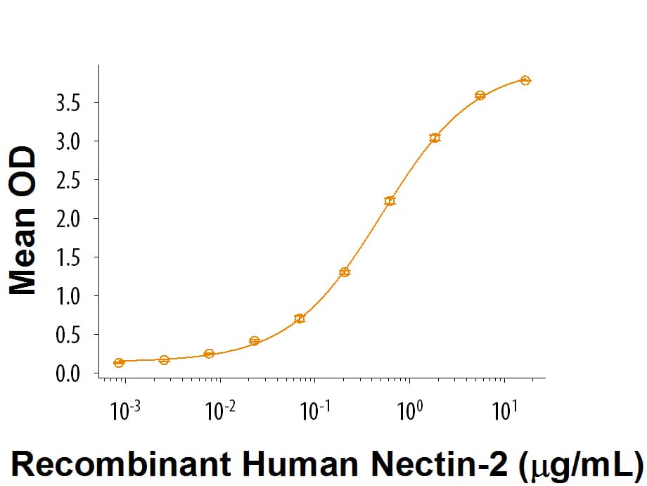 Recombinant Human DNAM-1/CD226 His-tag Protein Bioactivity