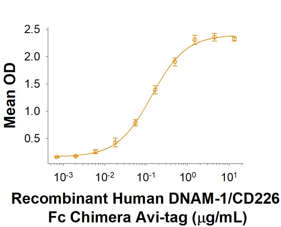 Recombinant Human DNAM-1/CD226 Fc Avi-tag Protein Binding Activity