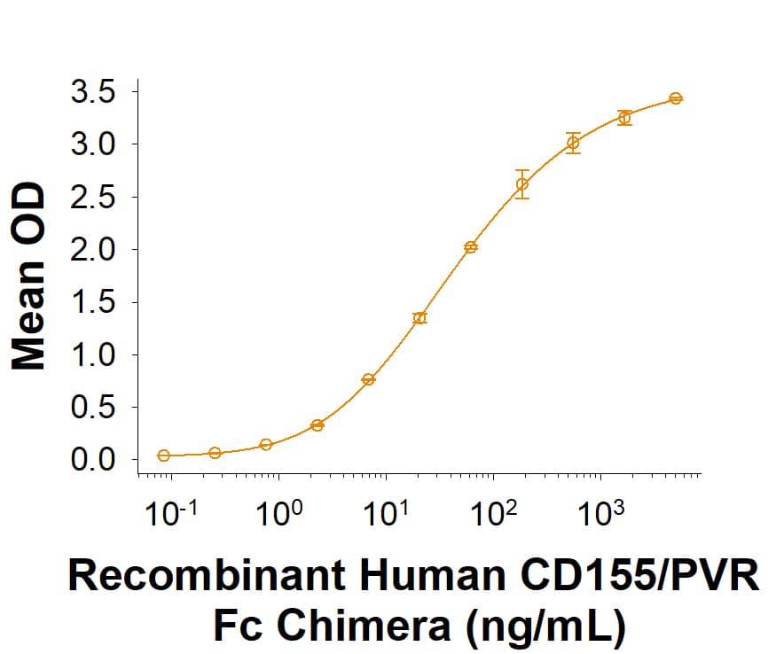 Recombinant Human DNAM-1/CD226 His-tag Avi-tag Protein Binding Activity