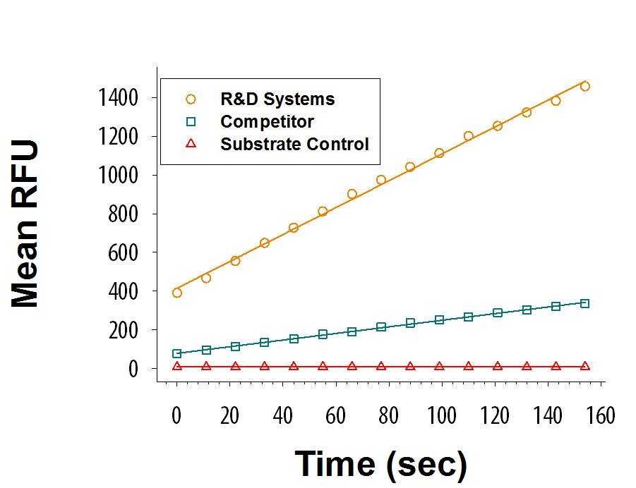 Recombinant Human DPPIV/CD26 (High Purity Dimer) Protein Enzyme Activity