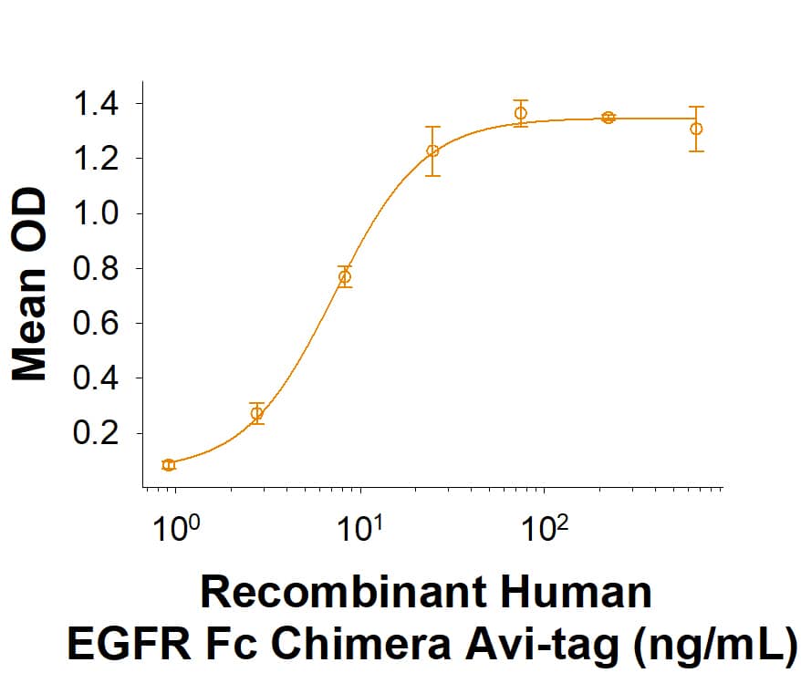 Recombinant Human EGFR Fc Chimera Avi-tag Protein Binding Activity