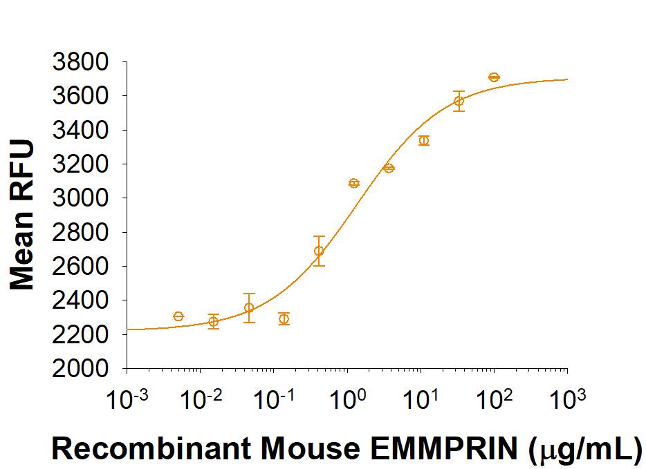 Recombinant Mouse EMMPRIN/CD147 His-tag Protein Bioactivity