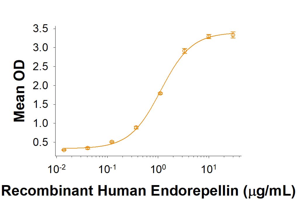 Recombinant Human Endorepellin Protein Binding Activity