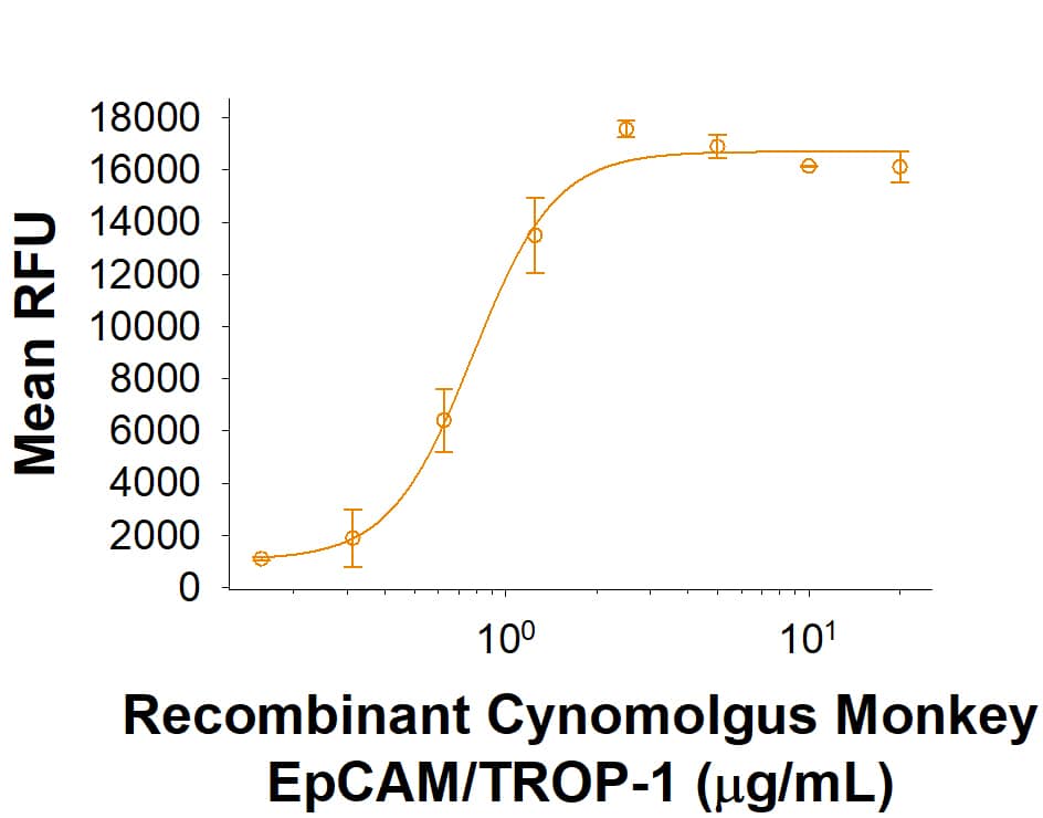 Recombinant Cynomolgus Monkey EpCAM/TROP1 Fc Protein Bioactivity