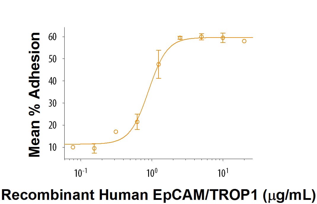 Recombinant Human EpCAM/TROP1 His-tag Protein Bioactivity