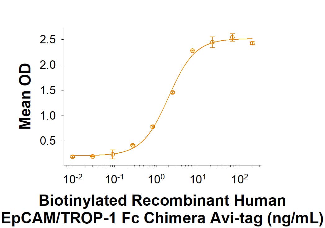 Recombinant Human EpCAM/TROP1 Fc Chimera Avi-tag Protein Binding Activity