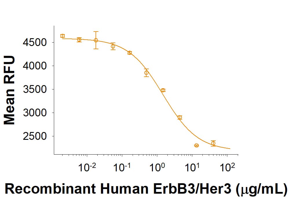 Recombinant Human ErbB3/Her3 His-tag Protein Bioactivity