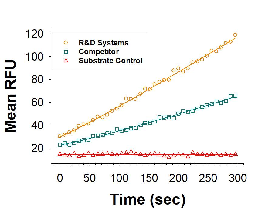 Recombinant Human F13A1 His-tag Protein Enzyme Activity