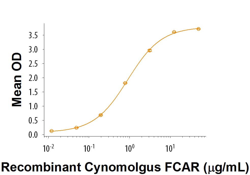 Recombinant Cynomolgus Monkey FCAR/CD89 Protein Bioactivity