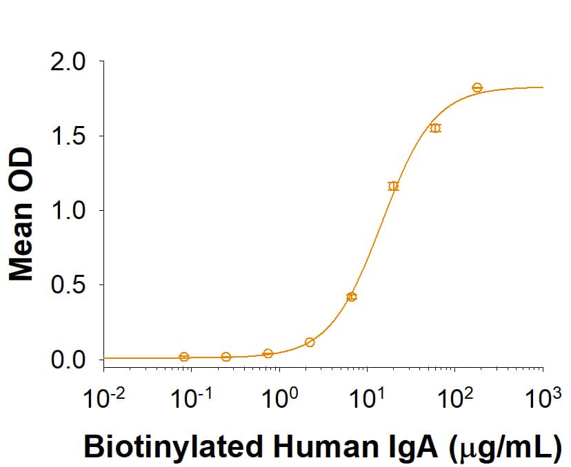 Recombinant Human FCRL4/FcRH4 His-tag Protein Binding Activity