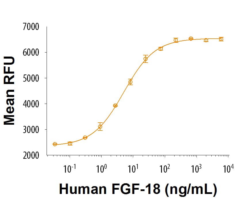 Recombinant Human FGF-18 Protein Bioactivity