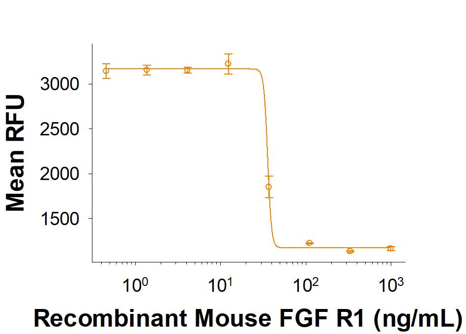 Recombinant Mouse FGFR1 Fc Chimera Protein Inhibition Activity