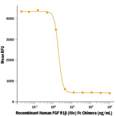 Recombinant Human FGFR1 beta (IIIc) Fc Chimera Protein Bioactivity