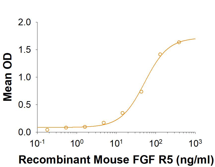 Recombinant Mouse FGFR5 Fc Chimera Protein Binding Activity