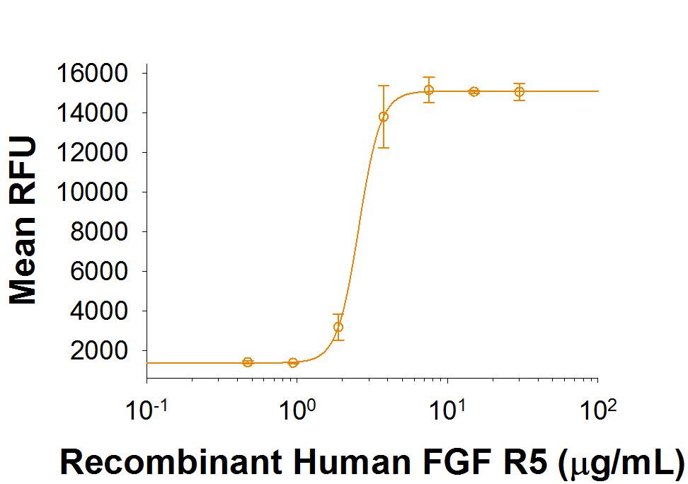 Recombinant Human FGFR5/FGFRL1 Protein Binding Activity