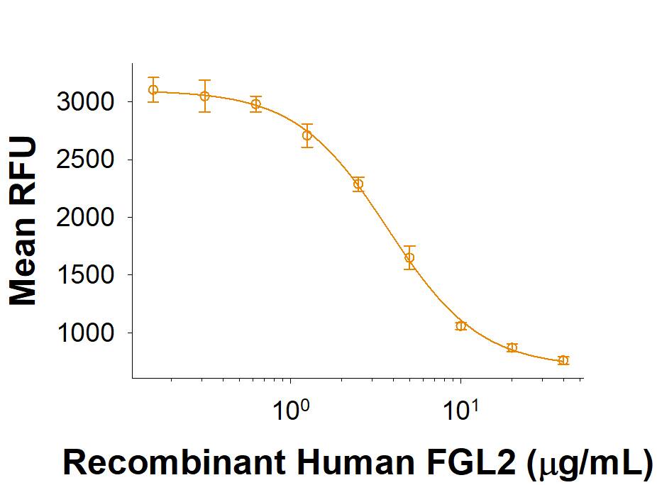 Recombinant Human FGL2 His-tag Protein Bioactivity