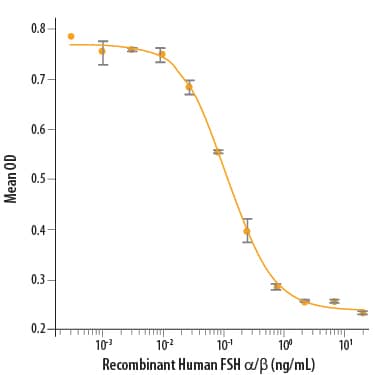 Recombinant Human FSH alpha/beta Protein Bioactivity