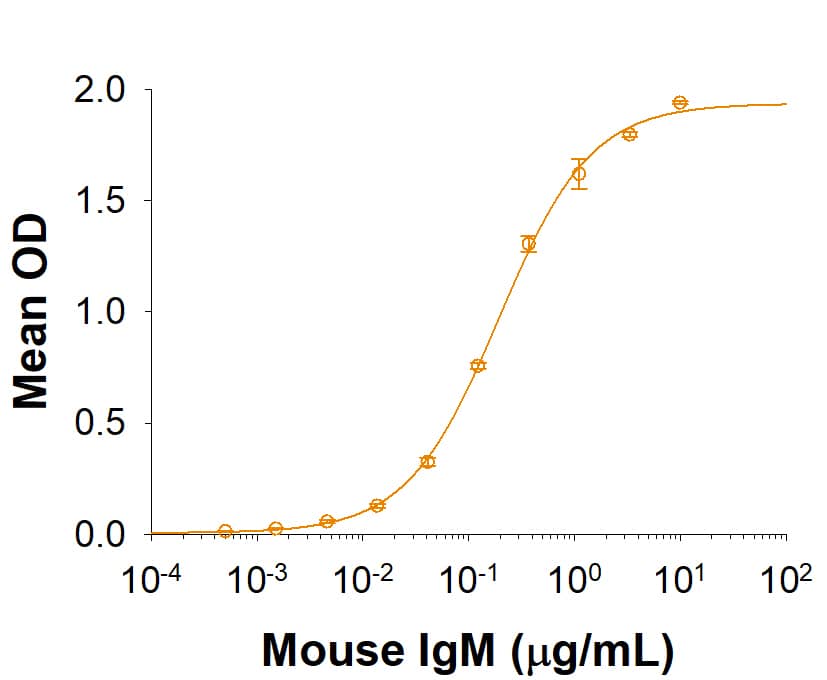 Recombinant Mouse Fc alpha/mu R His-tag Protein Binding Activity