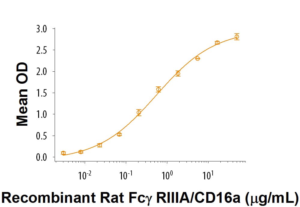 Recombinant Rat Fc gamma RIIIA/CD16a Protein Bioactivity