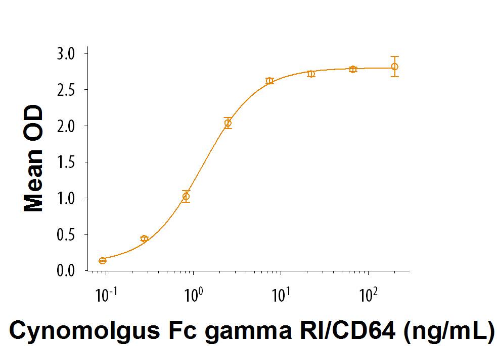 Recombinant Cynomolgus Monkey Fc gamma RI/CD64 Protein Bioactivity