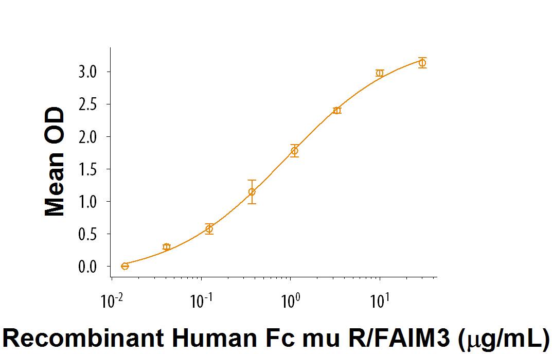 Recombinant Human Fc mu R/FAIM3 Protein Bioactivity