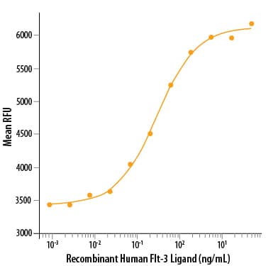 Recombinant Human Flt-3 Ligand/FLT3L Protein Bioactivity