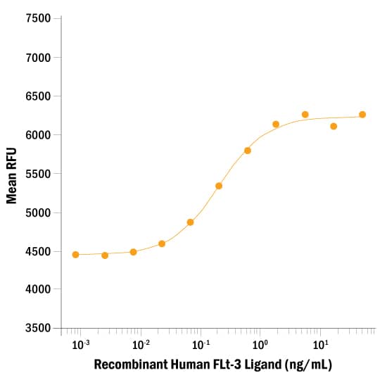 ProDots Recombinant Human Flt-3 Ligand/FLT3L Protein Bioactivity